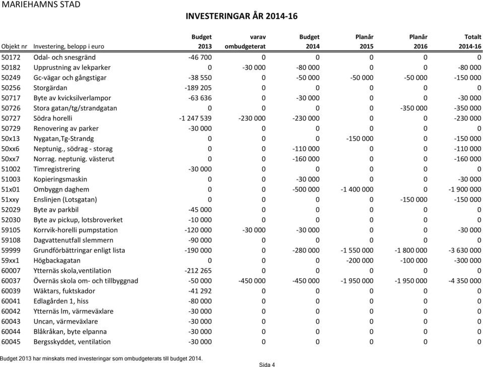 Renovering av parker -30 000 0 0 0 0 0 50x13 Nygatan,Tg-Strandg 0 0 0-150 000 0-150 000 50xx6 Neptunig., södrag - storag 0 0-110 000 0 0-110 000 50xx7 Norrag. neptunig.