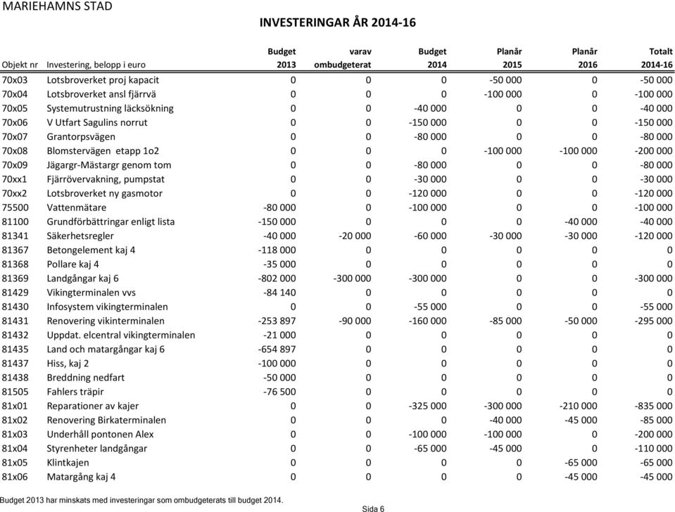 Fjärrövervakning, pumpstat 0 0-30 000 0 0-30 000 70xx2 Lotsbroverket ny gasmotor 0 0-120 000 0 0-120 000 75500 Vattenmätare -80 000 0-100 000 0 0-100 000 81100 Grundförbättringar enligt lista -150