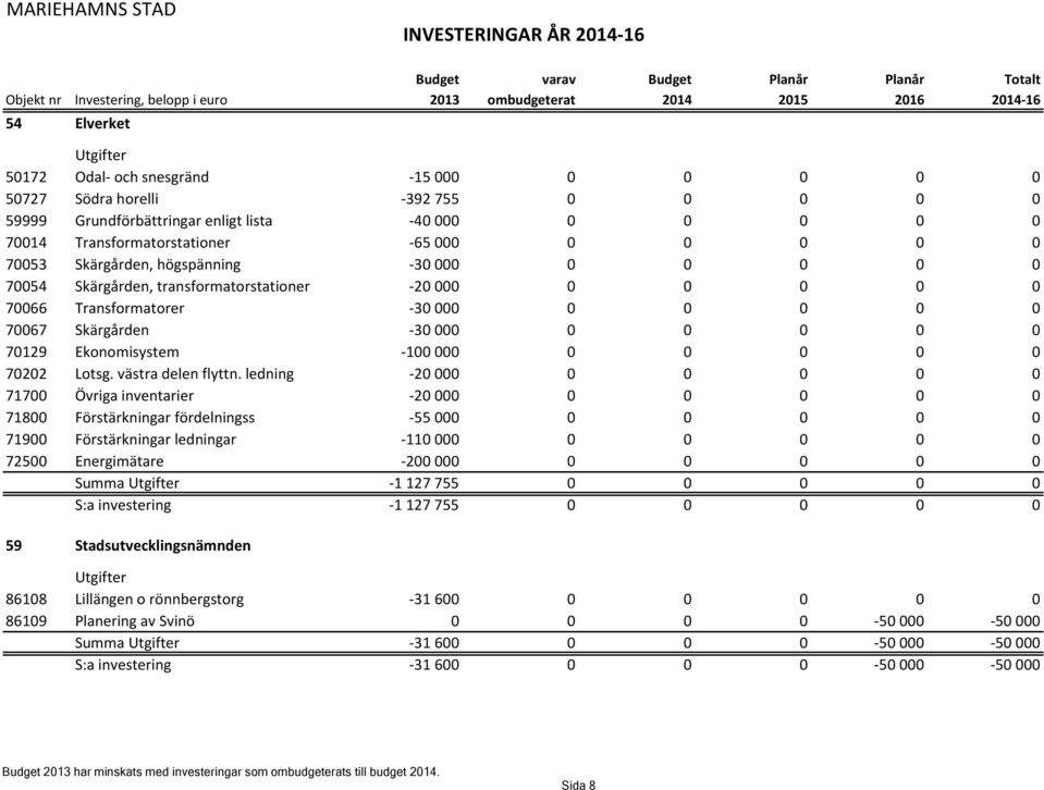 Ekonomisystem -100 000 0 0 0 0 0 70202 Lotsg. västra delen flyttn.