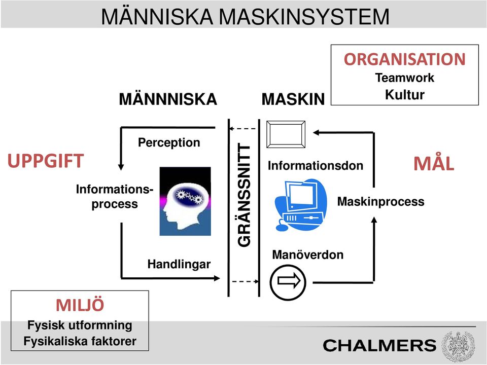 Handlingar GRÄNSSNITT Informationsdon Manöverdon