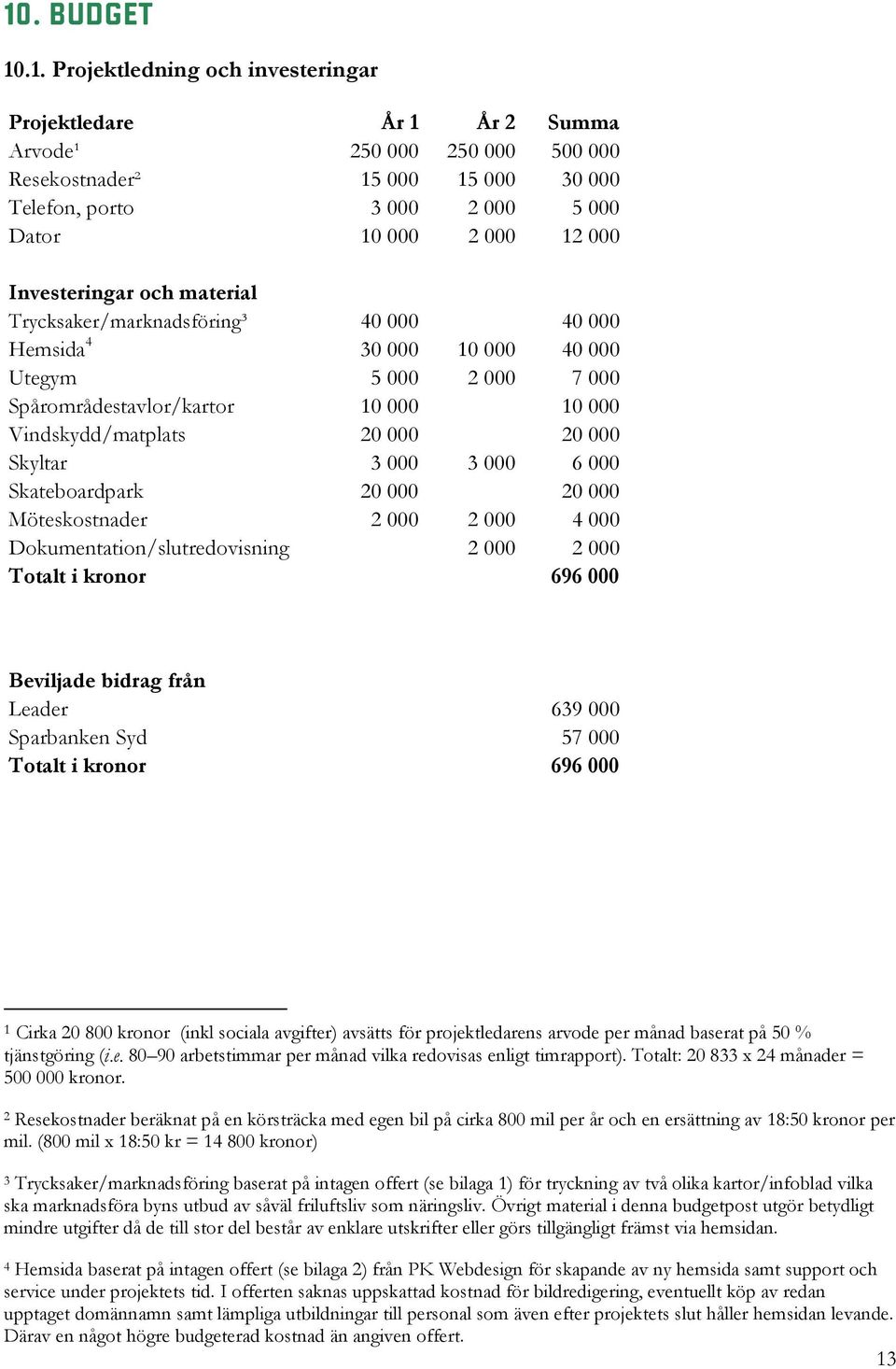 000 Skyltar 3 000 3 000 6 000 Skateboardpark 20 000 20 000 Möteskostnader 2 000 2 000 4 000 Dokumentation/slutredovisning 2 000 2 000 Totalt i kronor 696 000 Beviljade bidrag från Leader 639 000