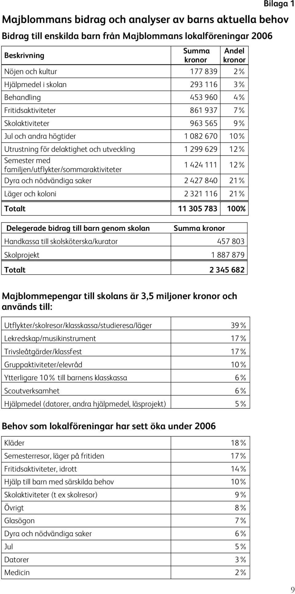 12% Semester med familjen/utflykter/sommaraktiviteter 1 424 111 12% Dyra och nödvändiga saker 2 427 840 21% Läger och koloni 2 321 116 21% Totalt 11 305 783 100% Delegerade bidrag till barn genom