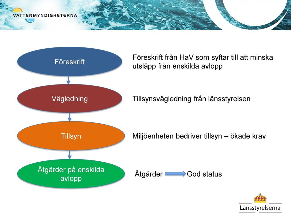 Tillsynsvägledning från länsstyrelsen Tillsyn