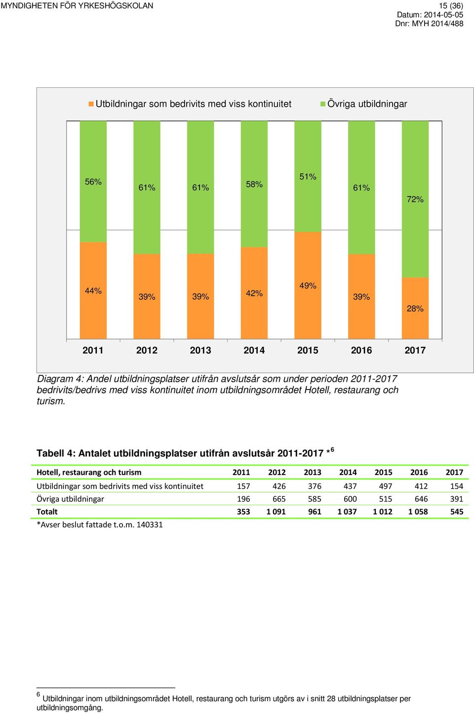 Tabell 4: Antalet utbildningsplatser utifrån avslutsår 2011-2017 * 6 Hotell, restaurang och turism 2011 2012 2013 2014 2015 2016 2017 Utbildningar som bedrivits med viss kontinuitet 157 426 376 437