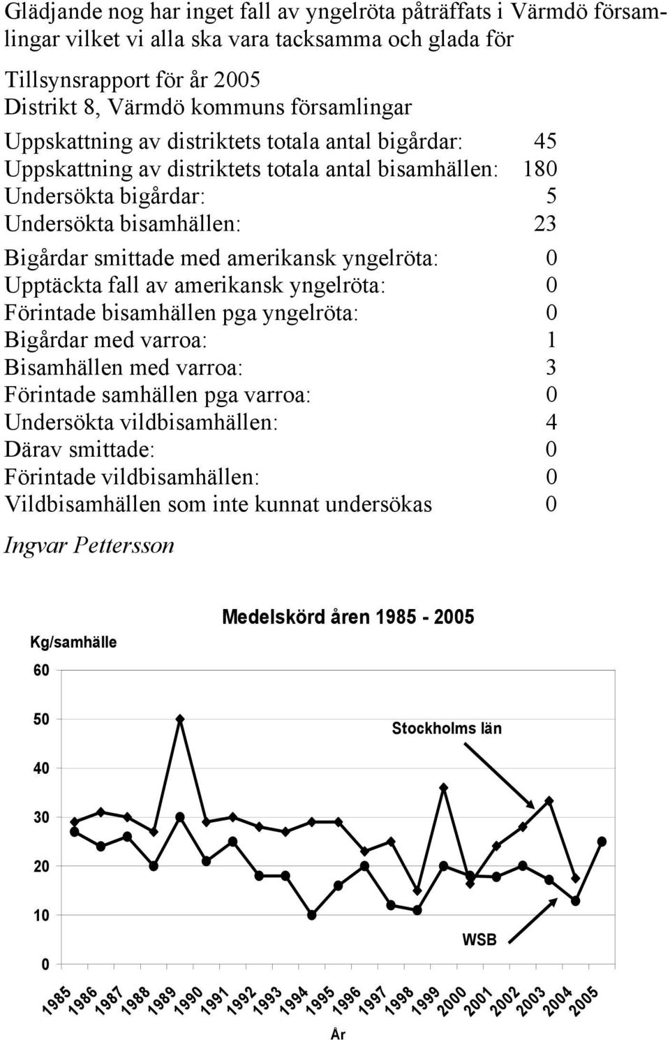 yngelröta: 0 Upptäckta fall av amerikansk yngelröta: 0 Förintade bisamhällen pga yngelröta: 0 Bigårdar med varroa: 1 Bisamhällen med varroa: 3 Förintade samhällen pga varroa: 0 Undersökta