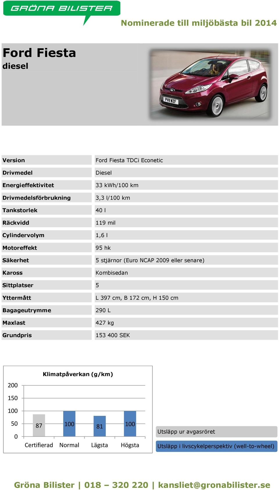 5 stjärnor (Euro NCAP 29 eller senare) L 397 cm, B 172 cm, H 15 cm 29 L 427