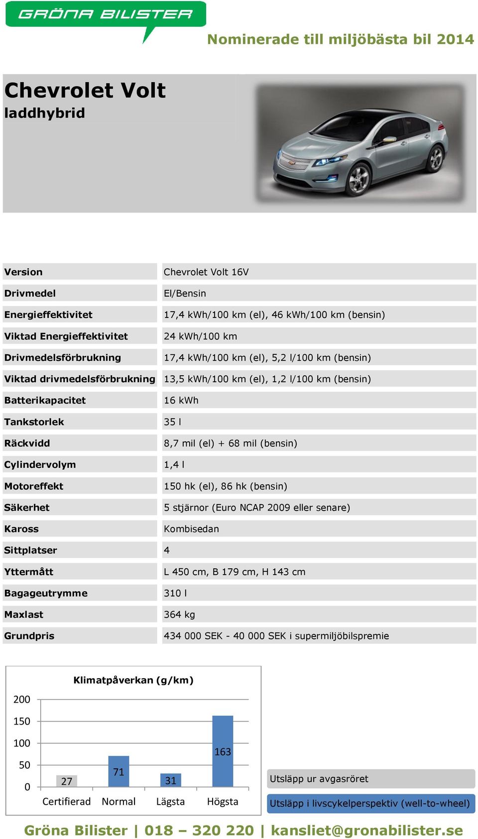 Batterikapacitet 16 kwh 35 l 8,7 mil (el) + 68 mil (bensin) 1,4 l 15 hk (el), 86 hk (bensin) 5 stjärnor (Euro NCAP 29 eller senare)