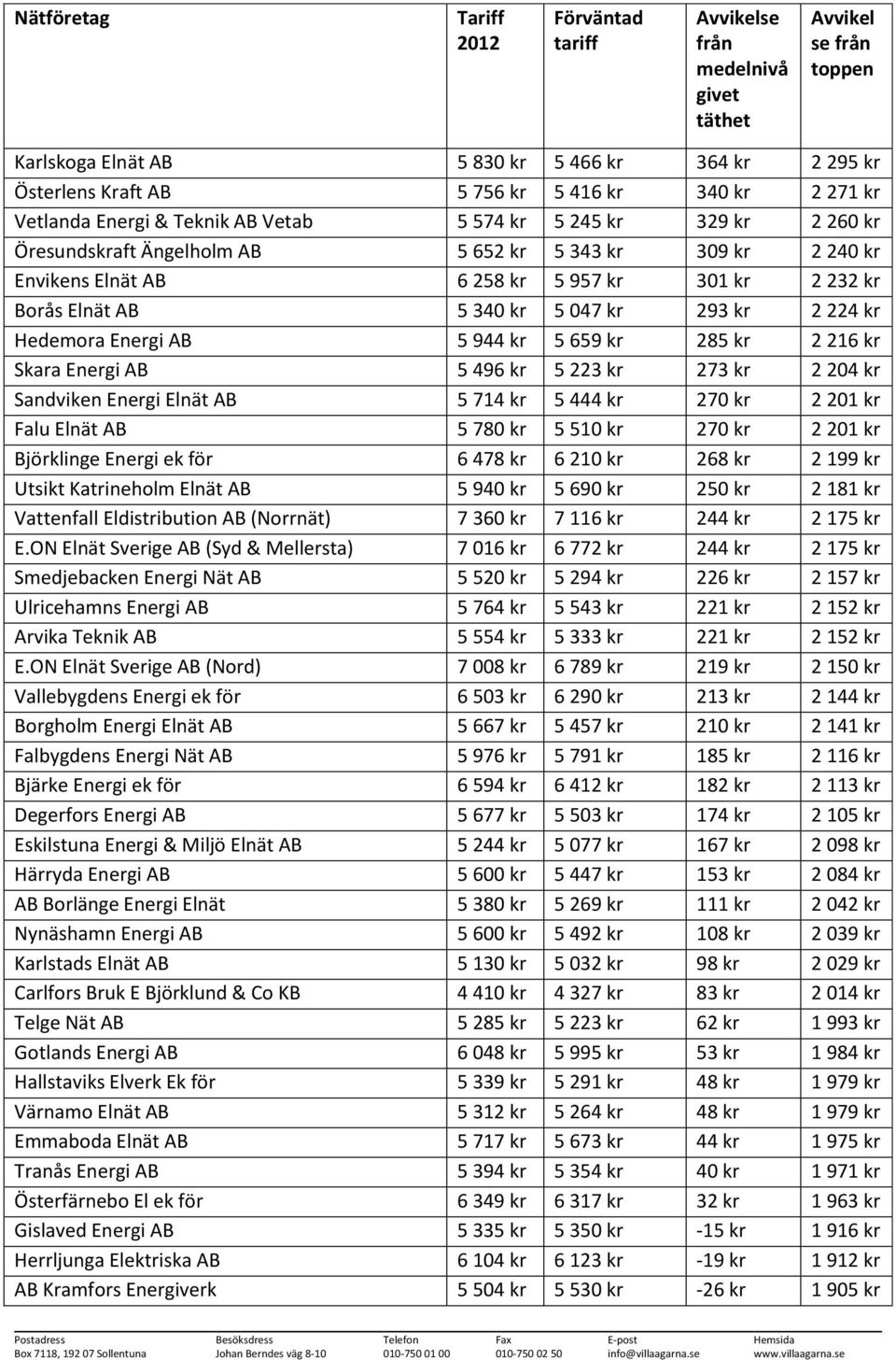 AB 5 340 kr 5 047 kr 293 kr 2 224 kr Hedemora Energi AB 5 944 kr 5 659 kr 285 kr 2 216 kr Skara Energi AB 5 496 kr 5 223 kr 273 kr 2 204 kr Sandviken Energi Elnät AB 5 714 kr 5 444 kr 270 kr 2 201 kr