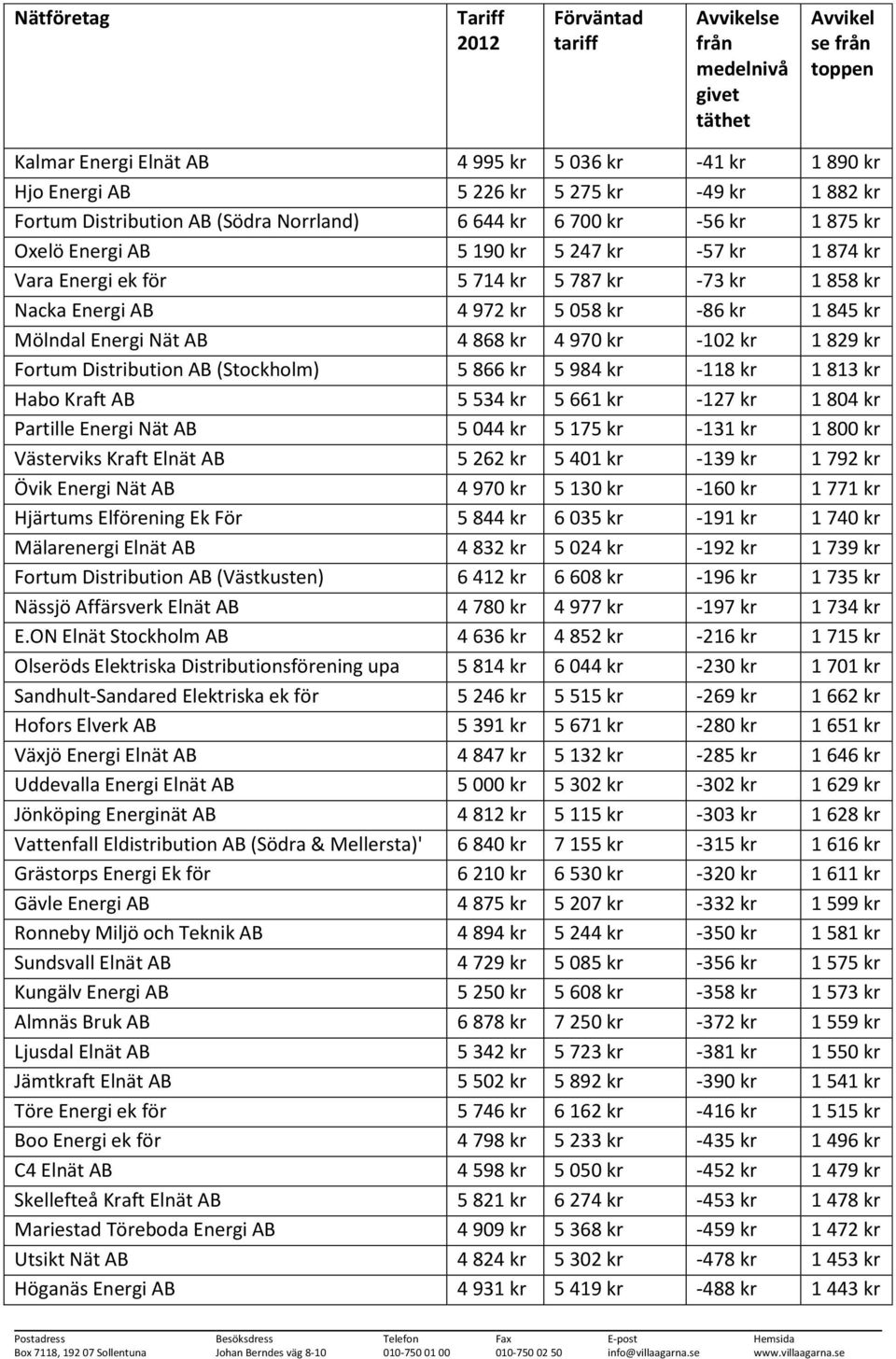 4 972 kr 5 058 kr -86 kr 1 845 kr Mölndal Energi Nät AB 4 868 kr 4 970 kr -102 kr 1 829 kr Fortum Distribution AB (Stockholm) 5 866 kr 5 984 kr -118 kr 1 813 kr Habo Kraft AB 5 534 kr 5 661 kr -127