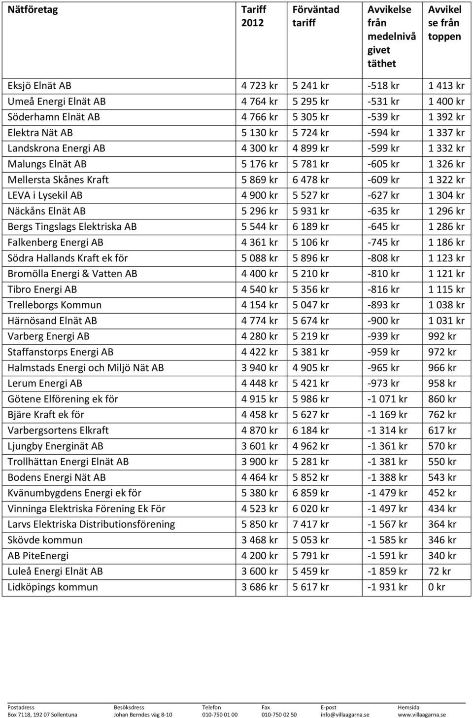 kr -605 kr 1 326 kr Mellersta Skånes Kraft 5 869 kr 6 478 kr -609 kr 1 322 kr LEVA i Lysekil AB 4 900 kr 5 527 kr -627 kr 1 304 kr Näckåns Elnät AB 5 296 kr 5 931 kr -635 kr 1 296 kr Bergs Tingslags