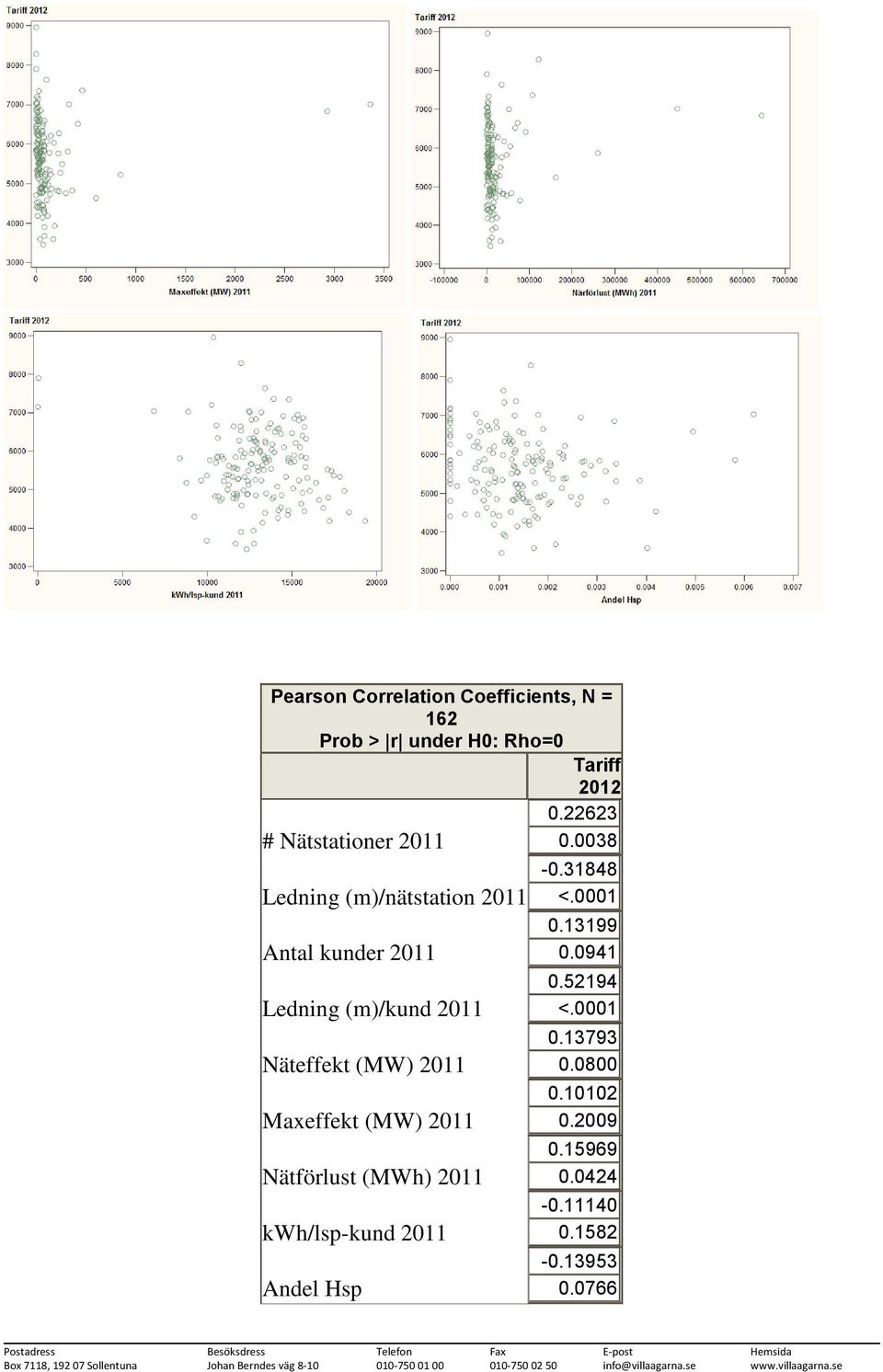 Näteffekt (MW) 2011 Maxeffekt (MW) 2011 Nätförlust (MWh) 2011 kwh/lsp-kund 2011 Andel Hsp -0.