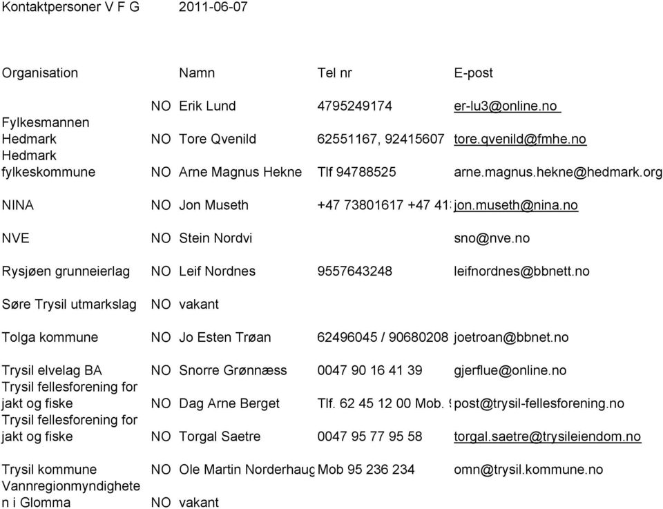 no Søre Trysil utmarkslag NO vakant Tolga kommune NO Jo Esten Trøan 62496045 / 90680208 joetroan@bbnet.no Trysil elvelag BA NO Snorre Grønnæss 0047 90 16 41 39 gjerflue@online.