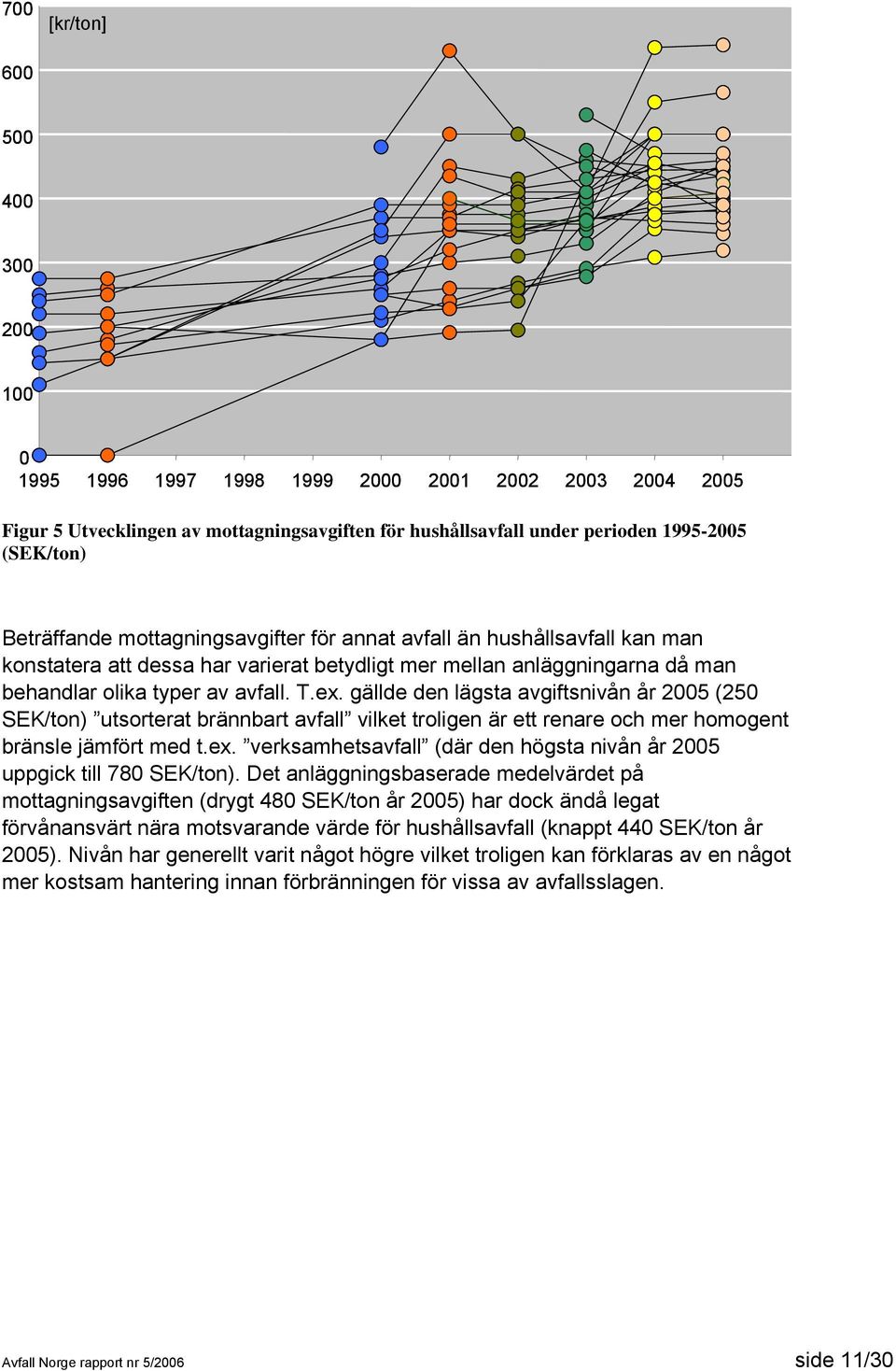 gällde den lägsta avgiftsnivån år 2005 (250 SEK/ton) utsorterat brännbart avfall vilket troligen är ett renare och mer homogent bränsle jämfört med t.ex.