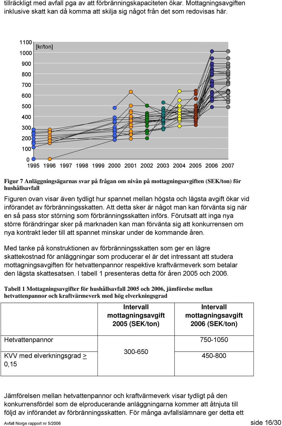 (SEK/ton) för hushållsavfall Figuren ovan visar även tydligt hur spannet mellan högsta och lägsta avgift ökar vid införandet av förbränningsskatten.