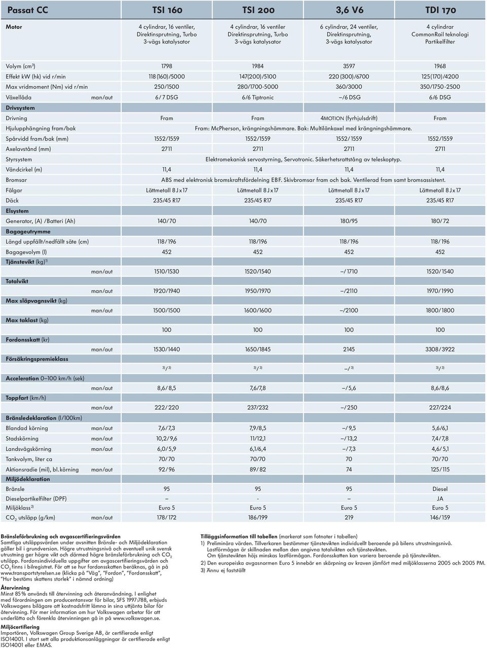 (300)/6700 125(170)/4200 Max vridmoment (Nm) vid r/min 250/1500 280/1700-5000 360/3000 350/1750-2500 Växellåda man/aut 6/ 7 DSG 6/6 Tiptronic /6 DSG 6/6 DSG Drivsystem Drivning Fram Fram 4MOTION