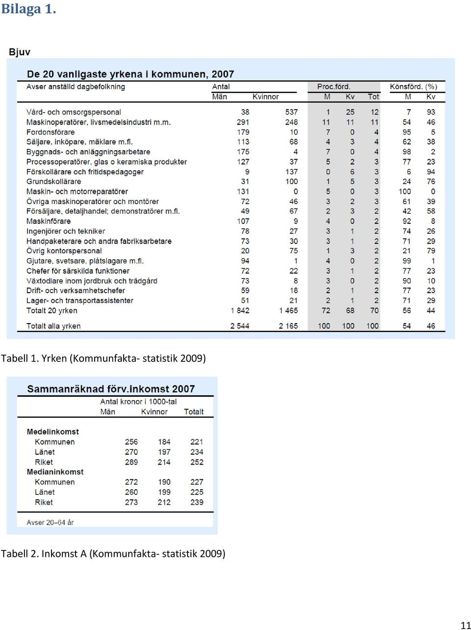 statistik 2009) Tabell 2.