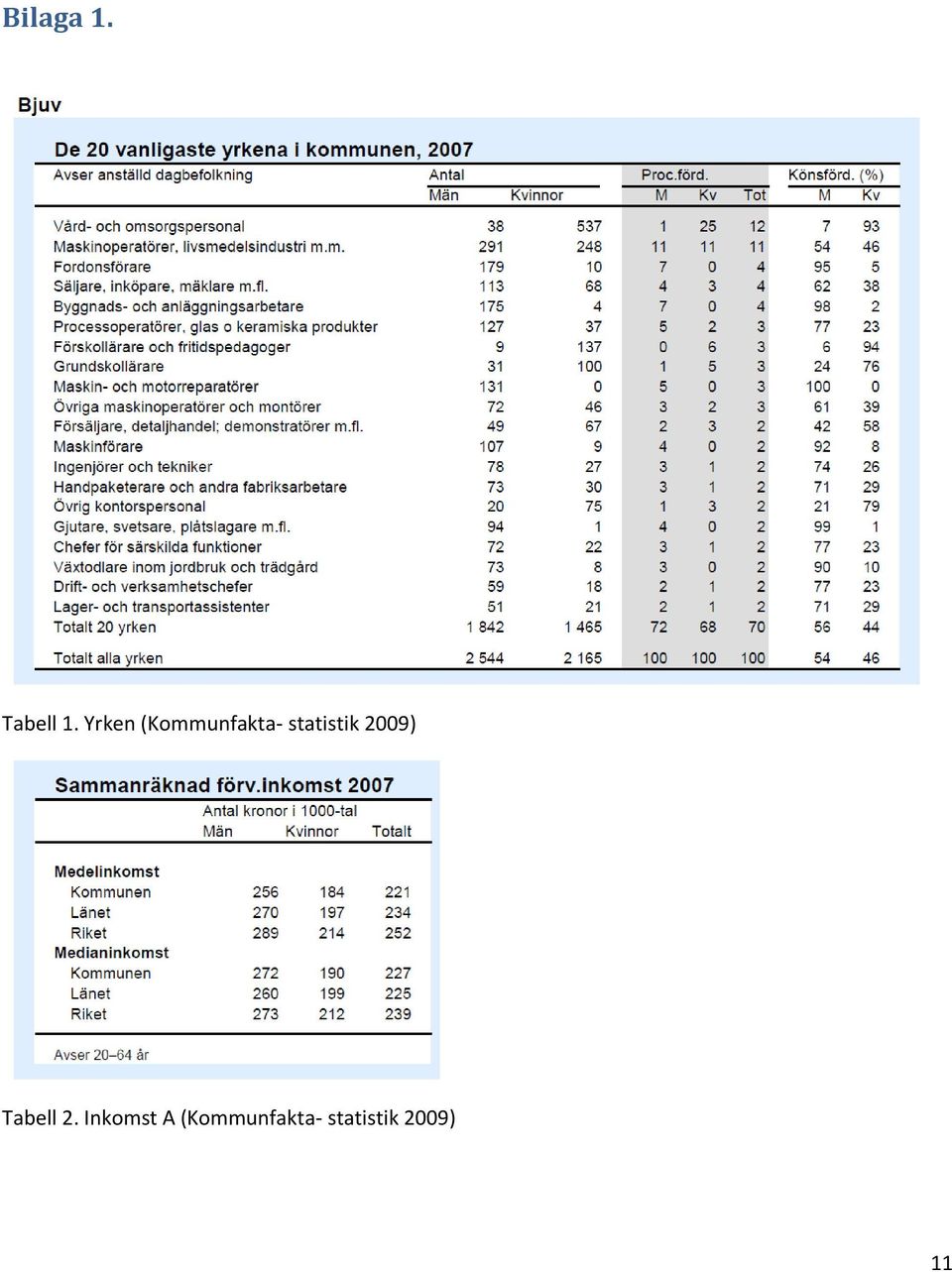 statistik 2009) Tabell 2.