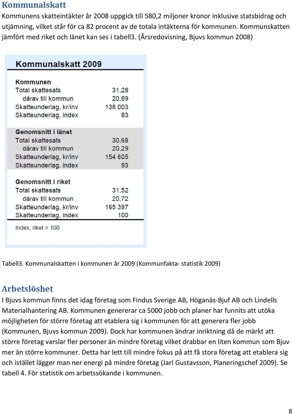 Kommunalskatten i kommunen år 2009 (Kommunfakta- statistik 2009) Arbetslöshet I Bjuvs kommun finns det idag företag som Findus Sverige AB, Höganäs-Bjuf AB och Lindells Materialhantering AB.