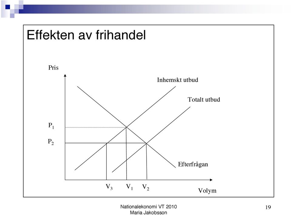 Totalt utbud P 1 P 2