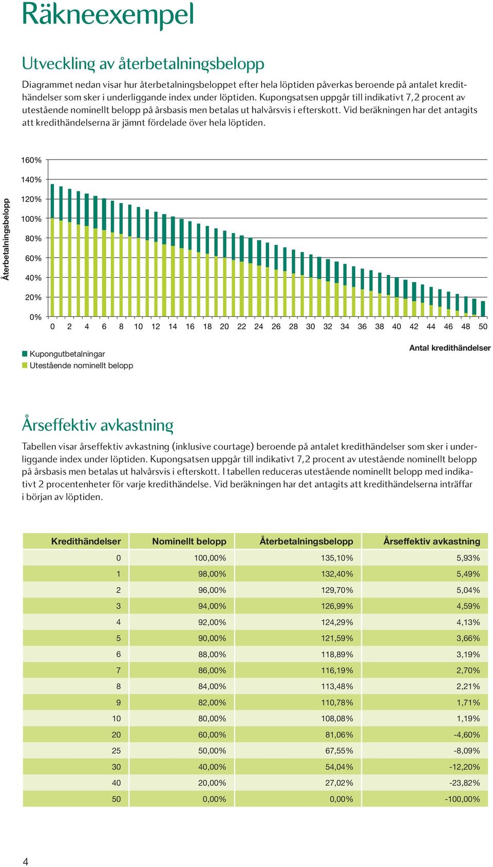 Vid beräkningen har det antagits att kredithändelserna är jämnt fördelade över hela löptiden.