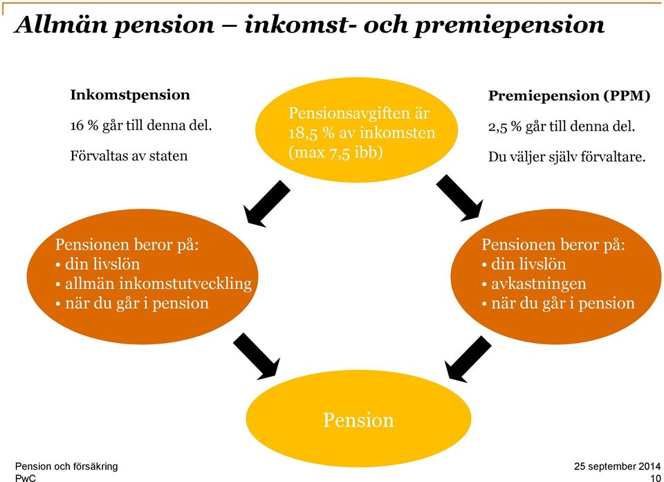 2,5 % går till denna del. Du väljer själv förvaltare.