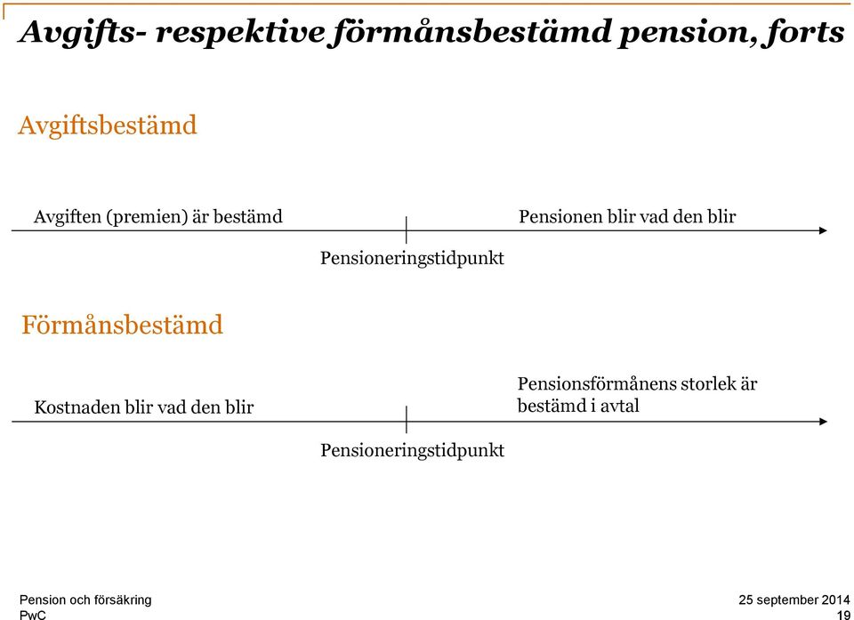 Pensioneringstidpunkt Förmånsbestämd Kostnaden blir vad den blir