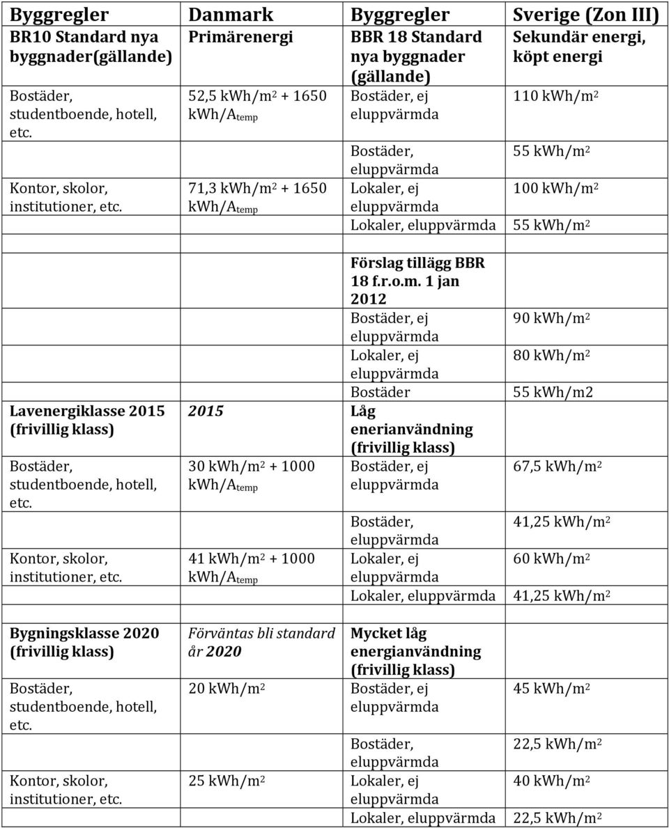 52,5 kwh/m 2 + 1650 kwh/a temp 71,3 kwh/m 2 + 1650 kwh/a temp (gällande) Bostäder, ej 110 kwh/m 2 Bostäder, 55 kwh/m 2 Lokaler, ej 100 kwh/m 2 Lokaler, 55 kwh/m 2 Lavenergiklasse 2015 (frivillig