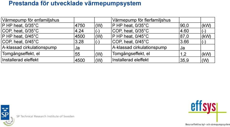 60 (-) P HP heat, 0/45 C 4500 (W) P HP heat, 0/45 C 87,0 (kw) COP, heat, 0/45 C 3.28 (-) COP, heat, 0/45 C 3.