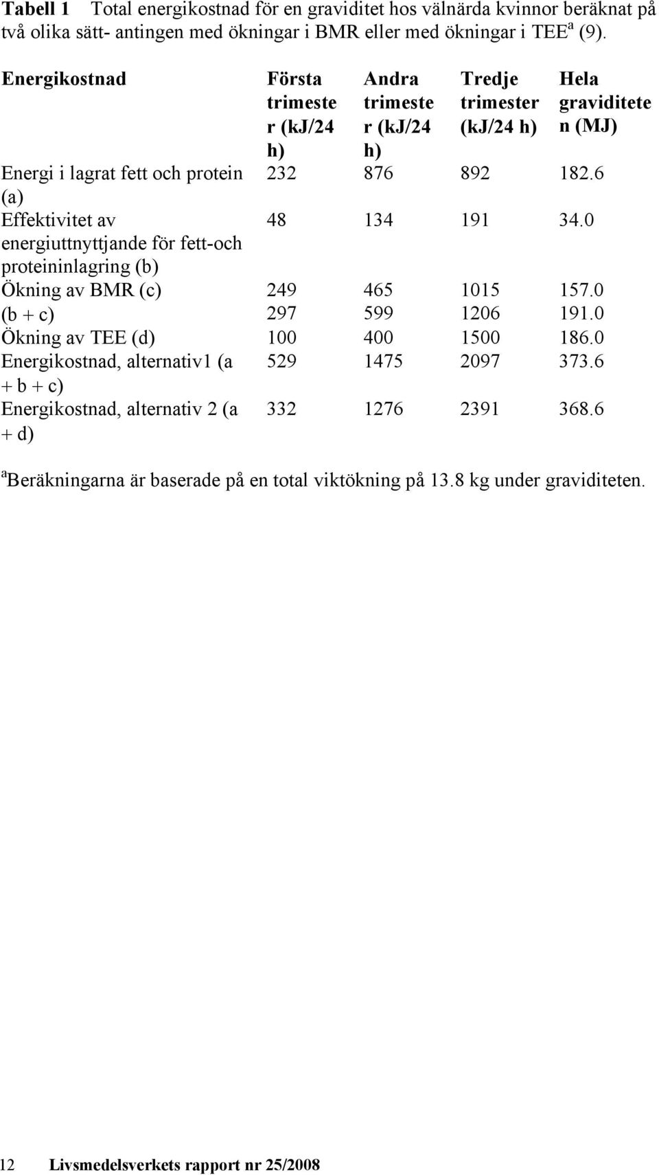 6 (a) Effektivitet av 48 134 191 34.0 energiuttnyttjande för fett-och proteininlagring (b) Ökning av BMR (c) 249 465 1015 157.0 (b + c) 297 599 1206 191.