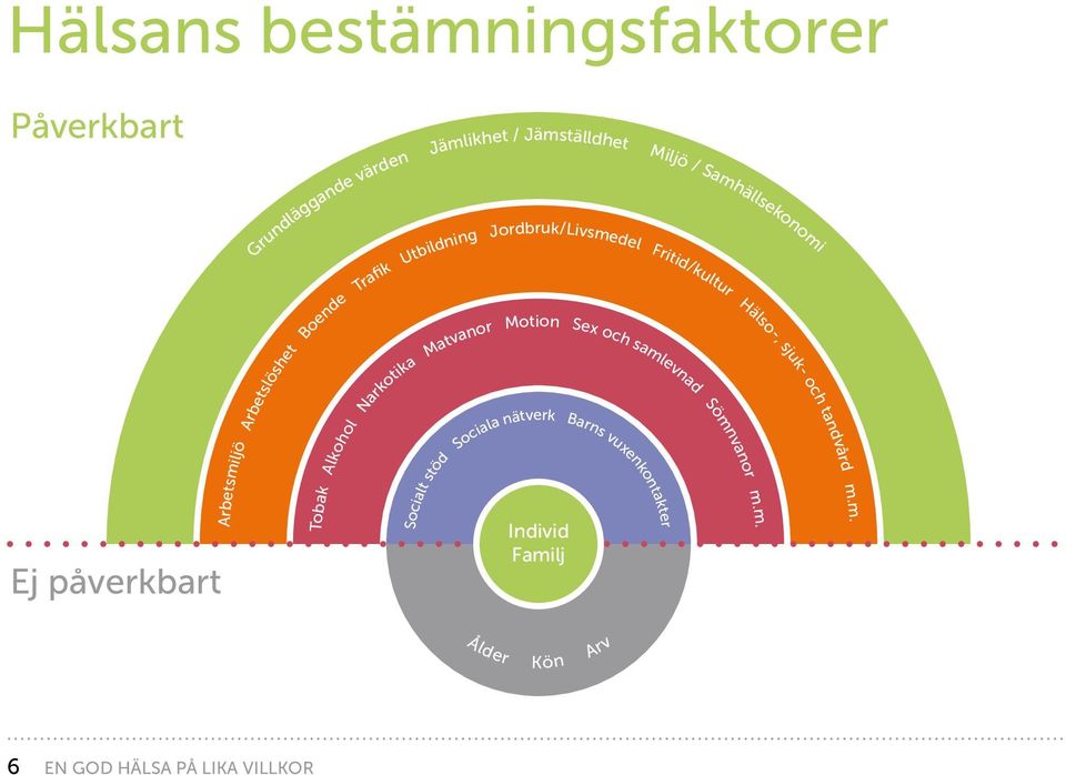 Utbildning Jordbruk/Livsmedel Fritid/kultur Tobak Alkohol Narkotika Matvanor Socialt stöd Motion Sociala