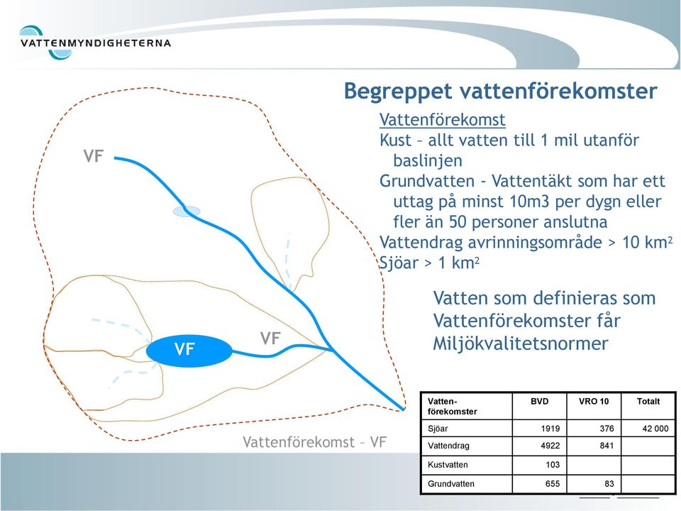avrinningsområde > 10 km 2 Sjöar > 1 km 2 VF VF Vatten som definieras som Vattenförekomster får