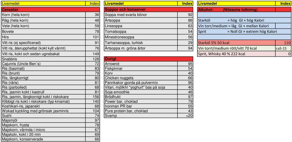 kcal 110 Vitt ris, återupphettat (kokt kylt värmt) 76 Ärtsoppa m.
