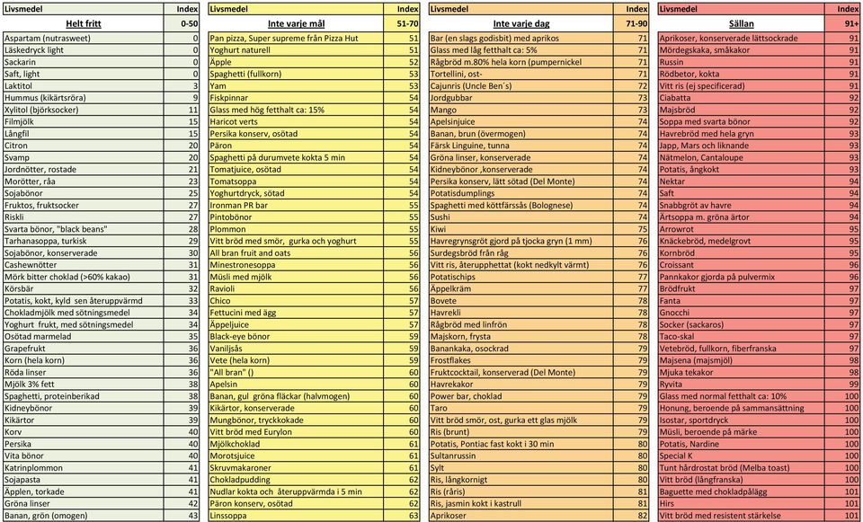 80% hela korn (pumpernickel 71 Russin 91 Saft, light 0 Spaghetti (fullkorn) 53 Tortellini, ost- 71 Rödbetor, kokta 91 Laktitol 3 Yam 53 Cajunris (Uncle Ben s) 72 Vitt ris (ej specificerad) 91 Hummus