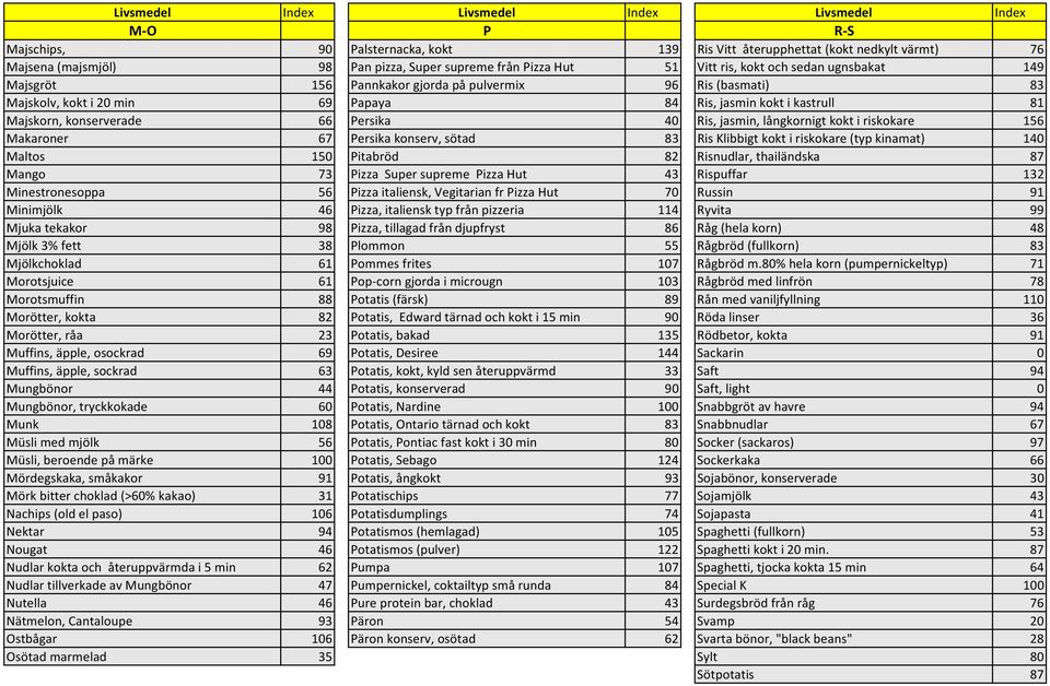 riskokare 156 Makaroner 67 Persika konserv, sötad 83 Ris Klibbigt kokt i riskokare (typ kinamat) 140 Maltos 150 Pitabröd 82 Risnudlar, thailändska 87 Mango 73 Pizza Super supreme Pizza Hut 43