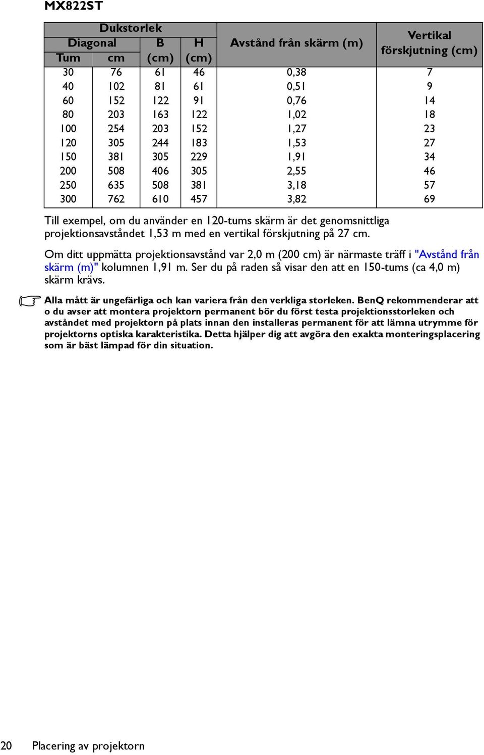 projektionsavståndet 1,53 m med en vertikal förskjutning på 27 cm. Om ditt uppmätta projektionsavstånd var 2,0 m (200 cm) är närmaste träff i "Avstånd från skärm (m)" kolumnen 1,91 m.