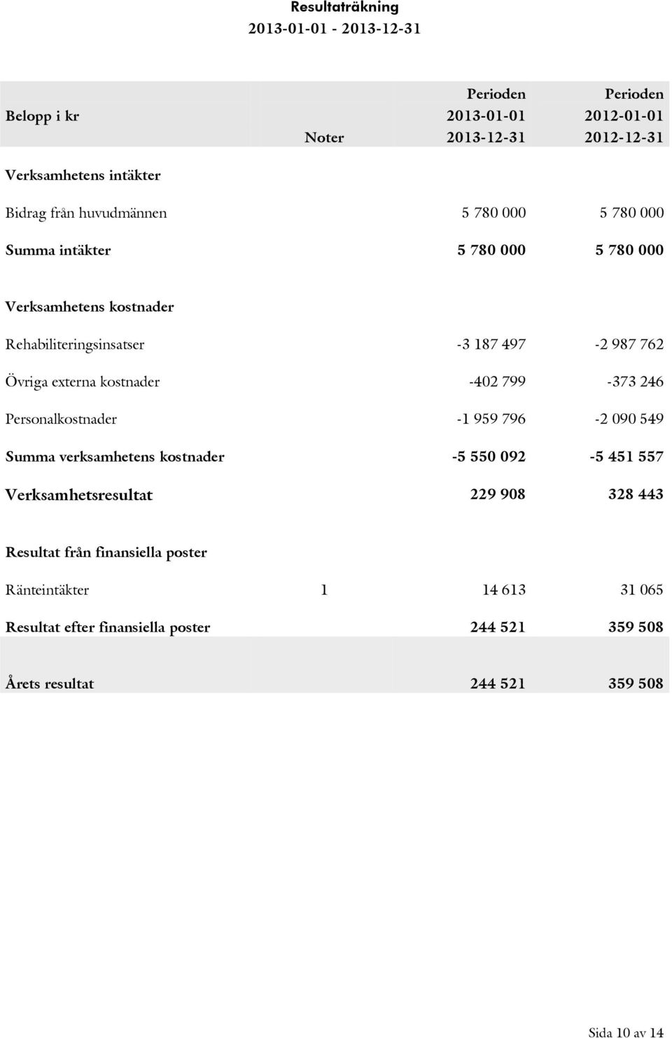 246 Personalkostnader -1 959 796-2 090 549 Summa verksamhetens kostnader -5 550 092-5 451 557 Verksamhetsresultat 229 908 328 443 Resultat
