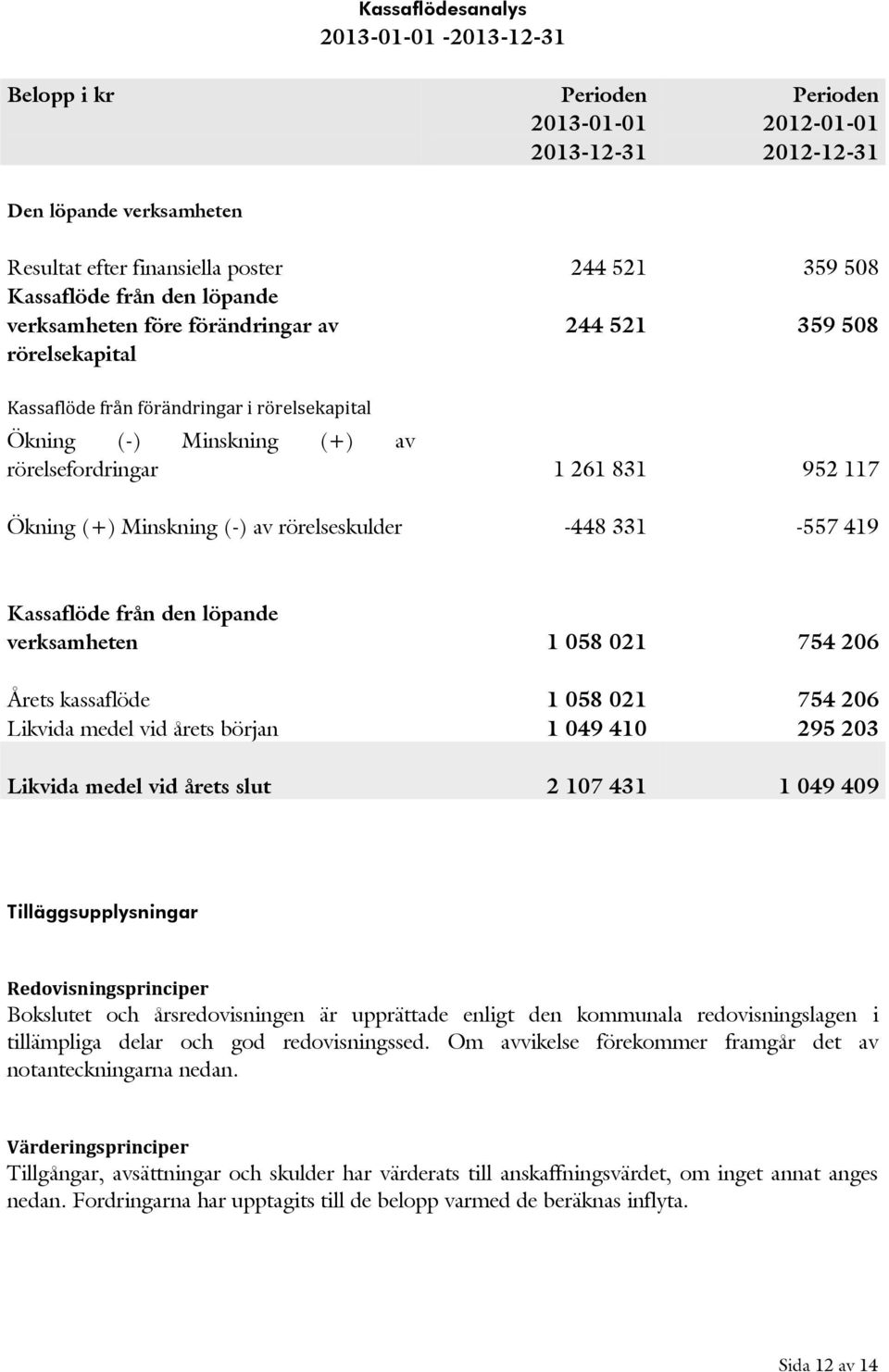 -448 331-557 419 Kassaflöde från den löpande verksamheten 1 058 021 754 206 Årets kassaflöde Likvida medel vid årets början 1 058 021 1 049 410 754 206 295 203 Likvida medel vid årets slut 2 107 431