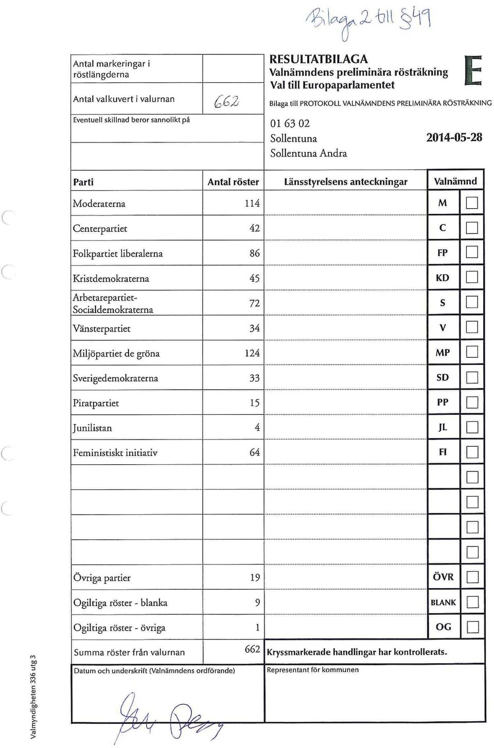 Kristdemokraterna 45 KD Arbetarepartiet- 72 S Socialdemokraterna Vänsterpartiet 34 V Miljöpartiet de gröna 124 MP Sverigedemokraterna 33 SD Piratpartiet 15 PP Junilistan 4 IL Feministiskt initiativ