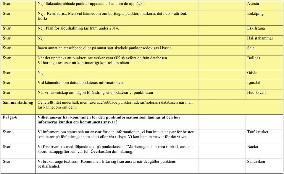 Eskilstuna Nej Hallstahammar Ingen annat än att rubbade eller på annat sätt skadade punkter redovisas i basen Sala När det upptäcks att punkter inte verkar vara OK så avförs de från databasen.