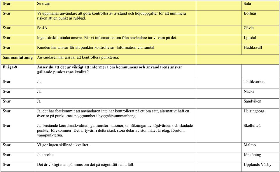 Information via samtal Hudiksvall Sammanfattning Fråga-8 Användaren har ansvar att kontrollera punkterna.