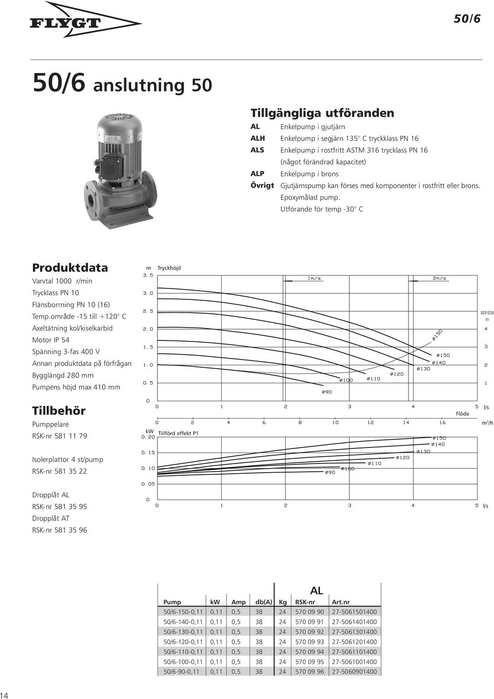 område -15 till +120 C NPSH m Motor IP 54 Bygglängd 280 mm Pumpens höjd max 410 mm Flöde l/s Pumppelare RSK-nr 581 11 79 kw Tillförd effekt P1 m 3 /h Isolerplattor 4 st/pump RSK-nr 581 35 22 RSK-nr