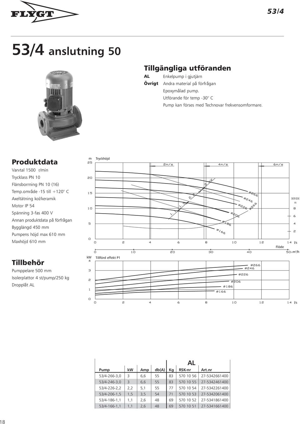 område -15 till +120 C Axeltätning kol/keramik Motor IP 54 Bygglängd 450 mm Pumpens höjd max 610 mm Maxhöjd 610 mm Pumppelare 500 mm Isolerplattor 4 st/pump/250 kg m kw Tryckhöjd Tillförd effekt P1