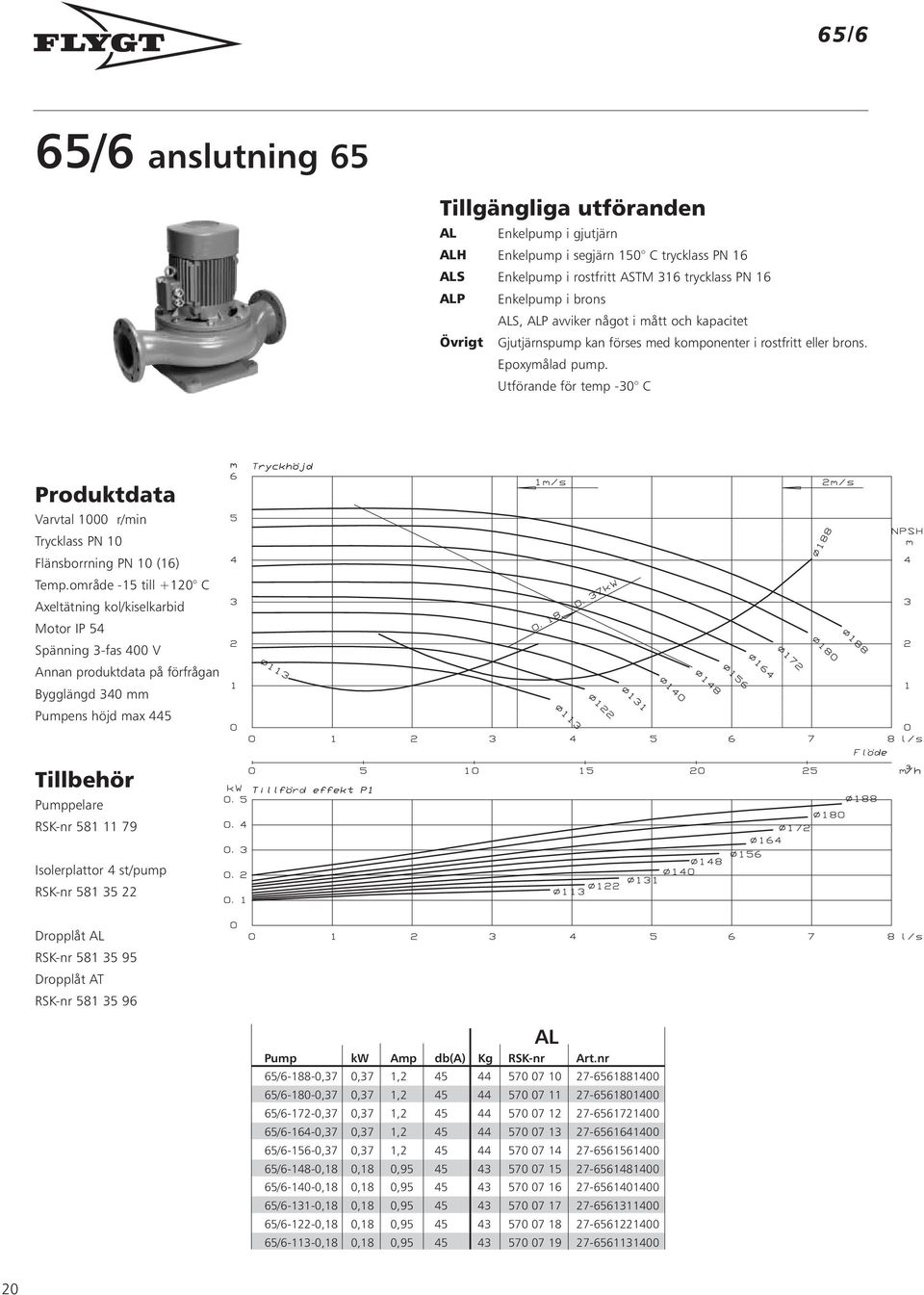 område -15 till +120 C Motor IP 54 Bygglängd 340 mm Pumpens höjd max 445 Pumppelare RSK-nr 581 11 79 Isolerplattor 4 st/pump RSK-nr 581 35 22 RSK-nr 581 35 95 Dropplåt AT RSK-nr 581 35 96 AL Pump kw