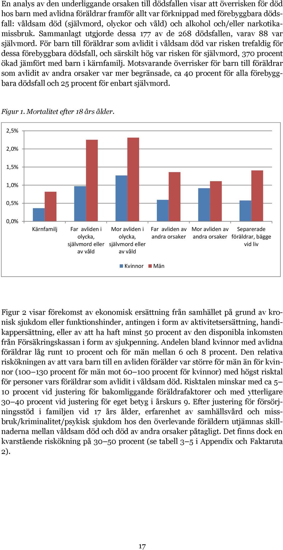 För barn till föräldrar som avlidit i våldsam död var risken trefaldig för dessa förebyggbara dödsfall, och särskilt hög var risken för självmord, 370 procent ökad jämfört med barn i kärnfamilj.