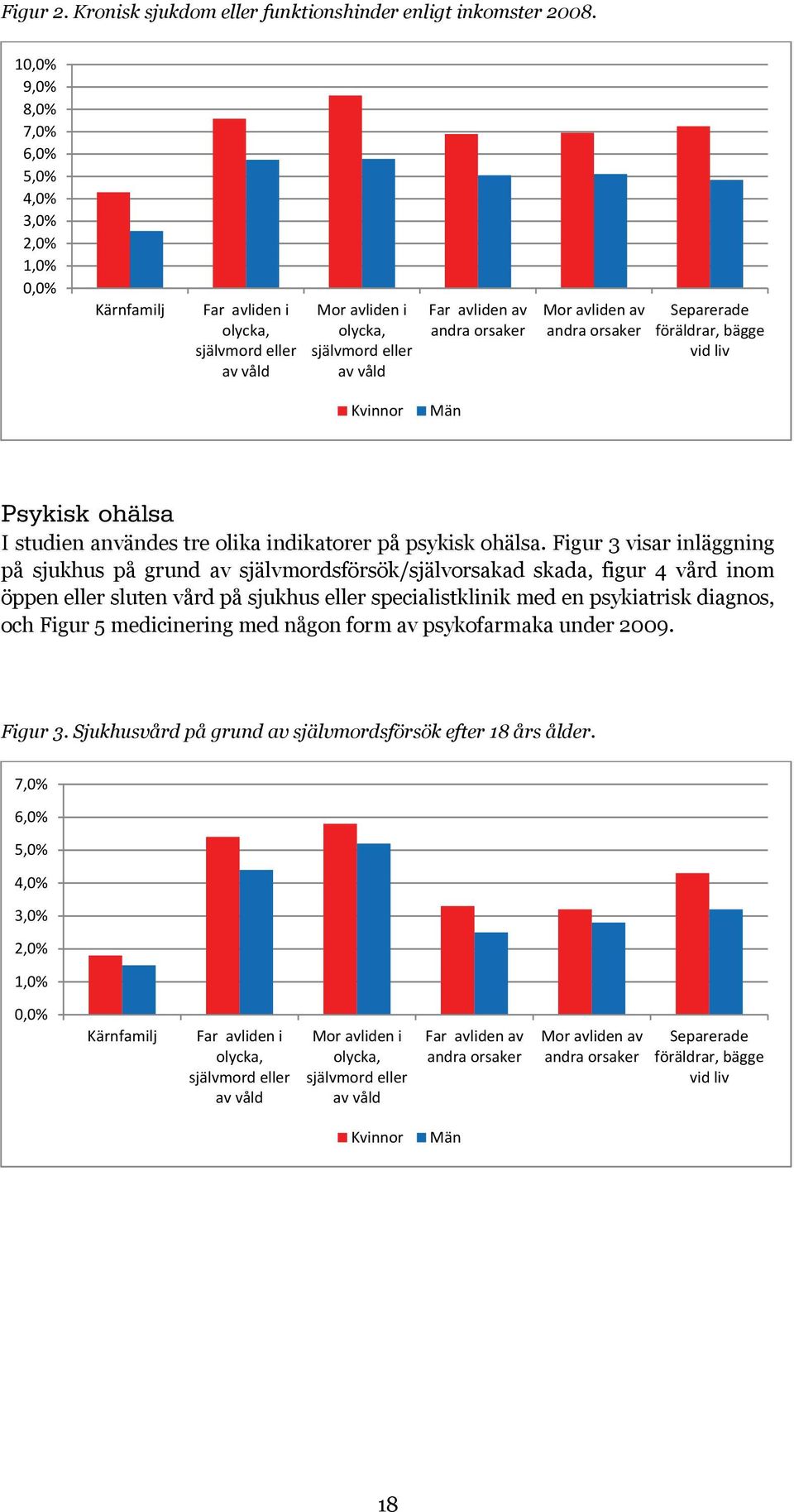 Separerade föräldrar, bägge vid liv Kvinnor Män Psykisk ohälsa I studien användes tre olika indikatorer på psykisk ohälsa.