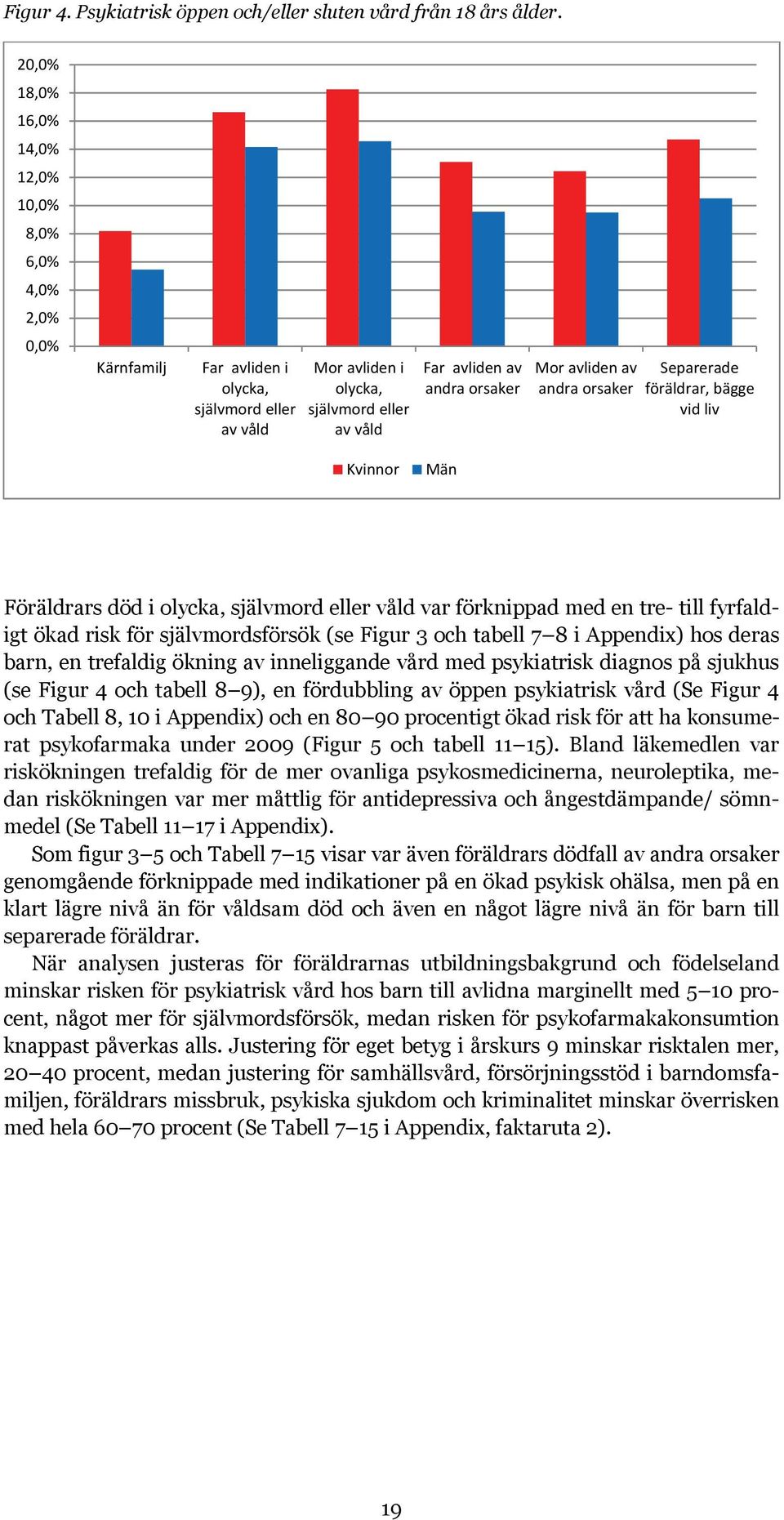 Separerade föräldrar, bägge vid liv Kvinnor Män Föräldrars död i självmord eller våld var förknippad med en tre- till fyrfaldigt ökad risk för självmordsförsök (se Figur 3 och tabell 7 8 i Appendix)