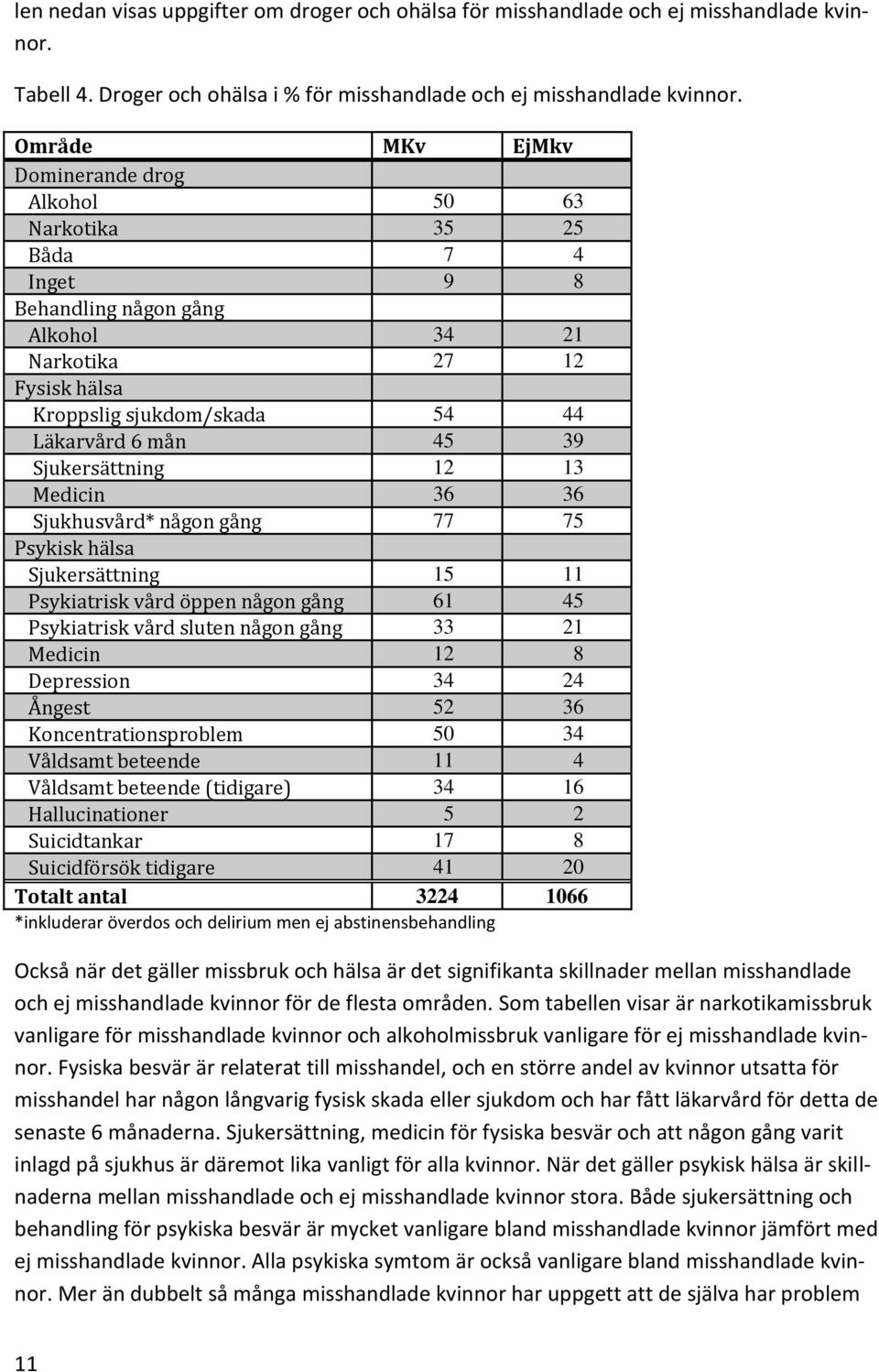 Sjukersättning 12 13 Medicin 36 36 Sjukhusvård* någon gång 77 75 Psykisk hälsa Sjukersättning 15 11 Psykiatrisk vård öppen någon gång 61 45 Psykiatrisk vård sluten någon gång 33 21 Medicin 12 8