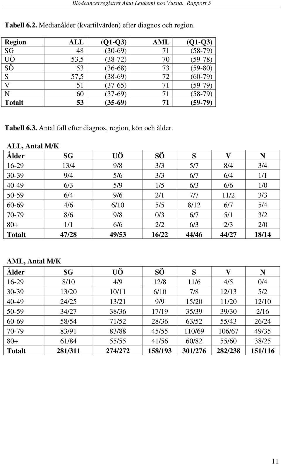 71 (59-79) Tabell 6.3. Antal fall efter diagnos, region, kön och ålder.