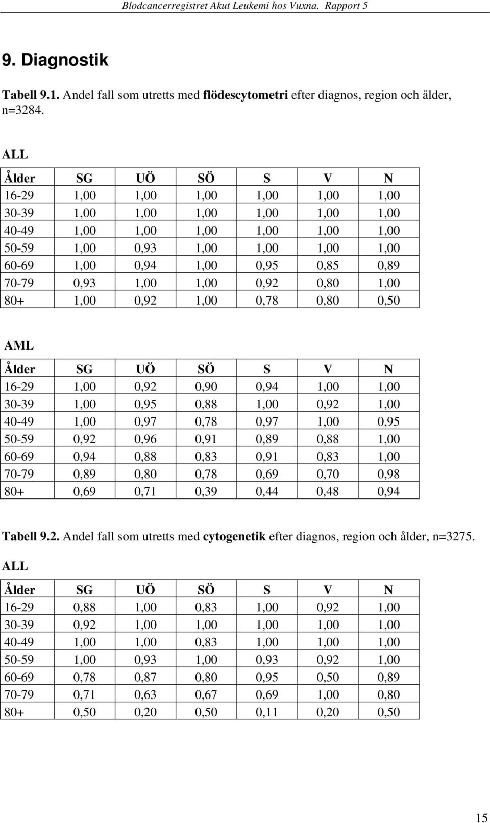 0,89 70-79 0,93 1,00 1,00 0,92 0,80 1,00 80+ 1,00 0,92 1,00 0,78 0,80 0,50 AML Ålder SG UÖ SÖ S V N 16-29 1,00 0,92 0,90 0,94 1,00 1,00 30-39 1,00 0,95 0,88 1,00 0,92 1,00 40-49 1,00 0,97 0,78 0,97