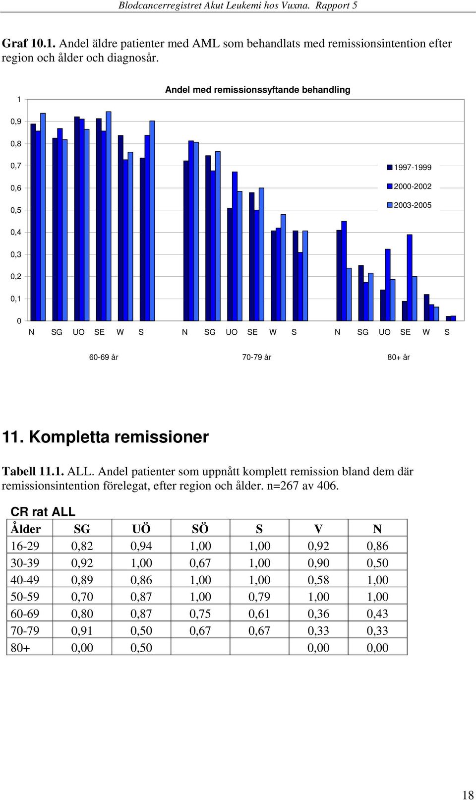 Kompletta remissioner Tabell 11.1. ALL. Andel patienter som uppnått komplett remission bland dem där remissionsintention förelegat, efter region och ålder. n=267 av 406.